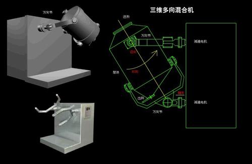 三維混料機設(shè)備對物料的要求